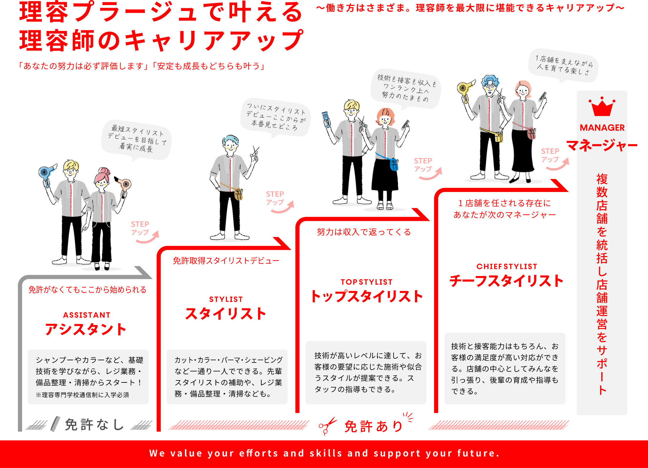 理容プラージュのキャリアアップ図　アシスタント⇒スタイリスト⇒トップスタイリスト⇒チーフスタイリスト⇒マネージャー