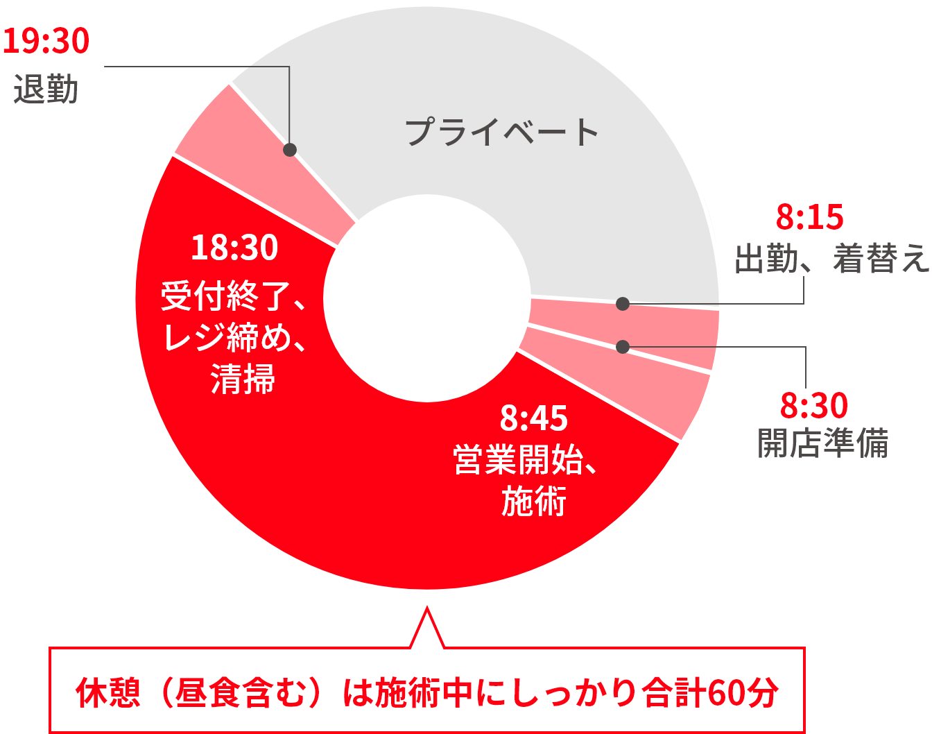 8:15:出勤、着替え⇒8:30:開店準備⇒8:45:営業開始、施術⇒12:00:	ランチ⇒12:30:施術⇒14:50:休憩⇒15:10:施術⇒17:15:休憩⇒17:25:	施術⇒18:30:	受付終了、レジ締め、清掃⇒19:30:	退勤