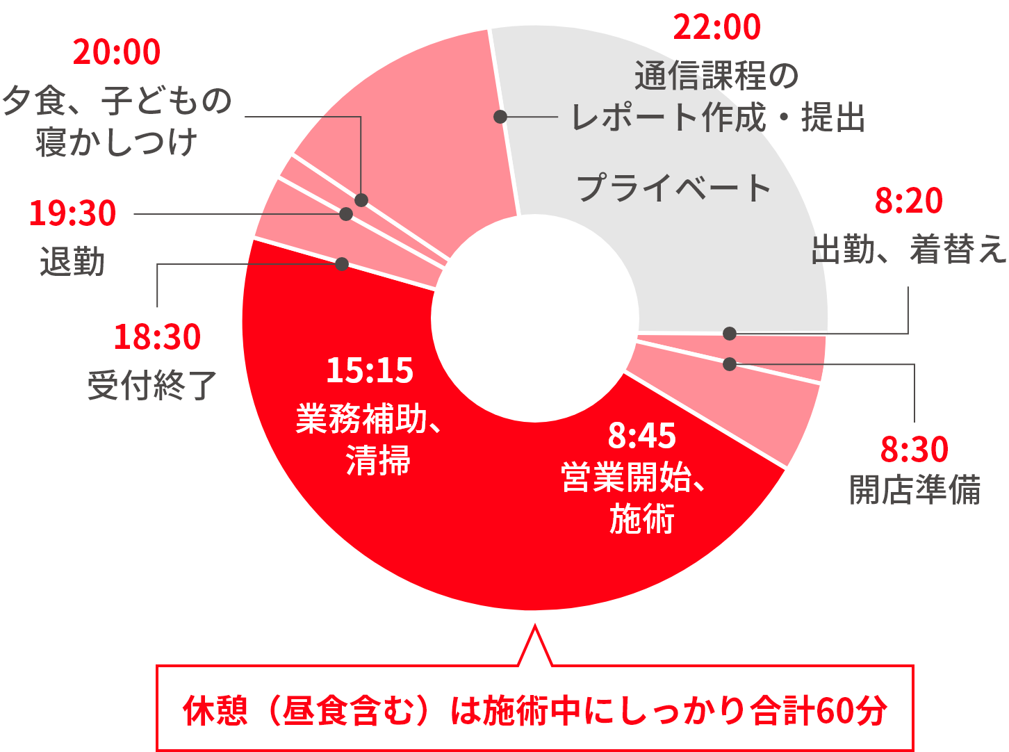 8:20:出勤、着替え⇒8:30:開店準備⇒8:45:営業開始、施術⇒12:00:ランチ⇒12:45:	施術⇒15:00:	休憩⇒15:15:	業務補助、清掃⇒18:30:受付終了⇒19:30:退勤⇒20:00:夕食、子どもの寝かしつけ⇒22:00:通信課程のレポート作成・提出