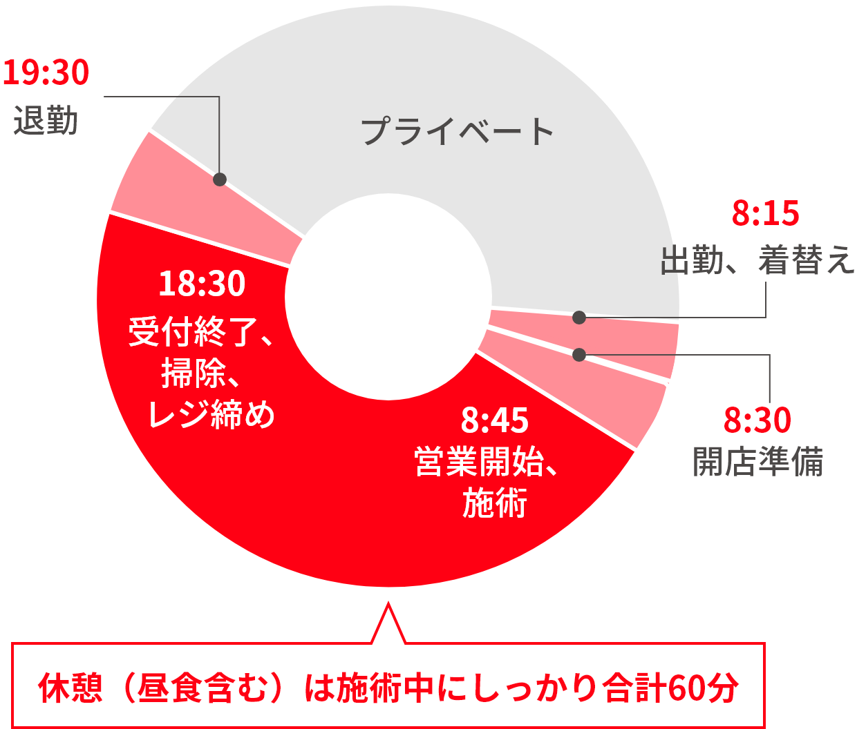 8:15:出勤、着替え、開店準備⇒8:45:営業開始、施術⇒10:00:休憩⇒10:05:施術⇒12:00:	ランチ⇒12:45:施術⇒15:00:休憩⇒15:10:施術⇒18:30:受付終了、掃除、レジ締め⇒19:30:退勤