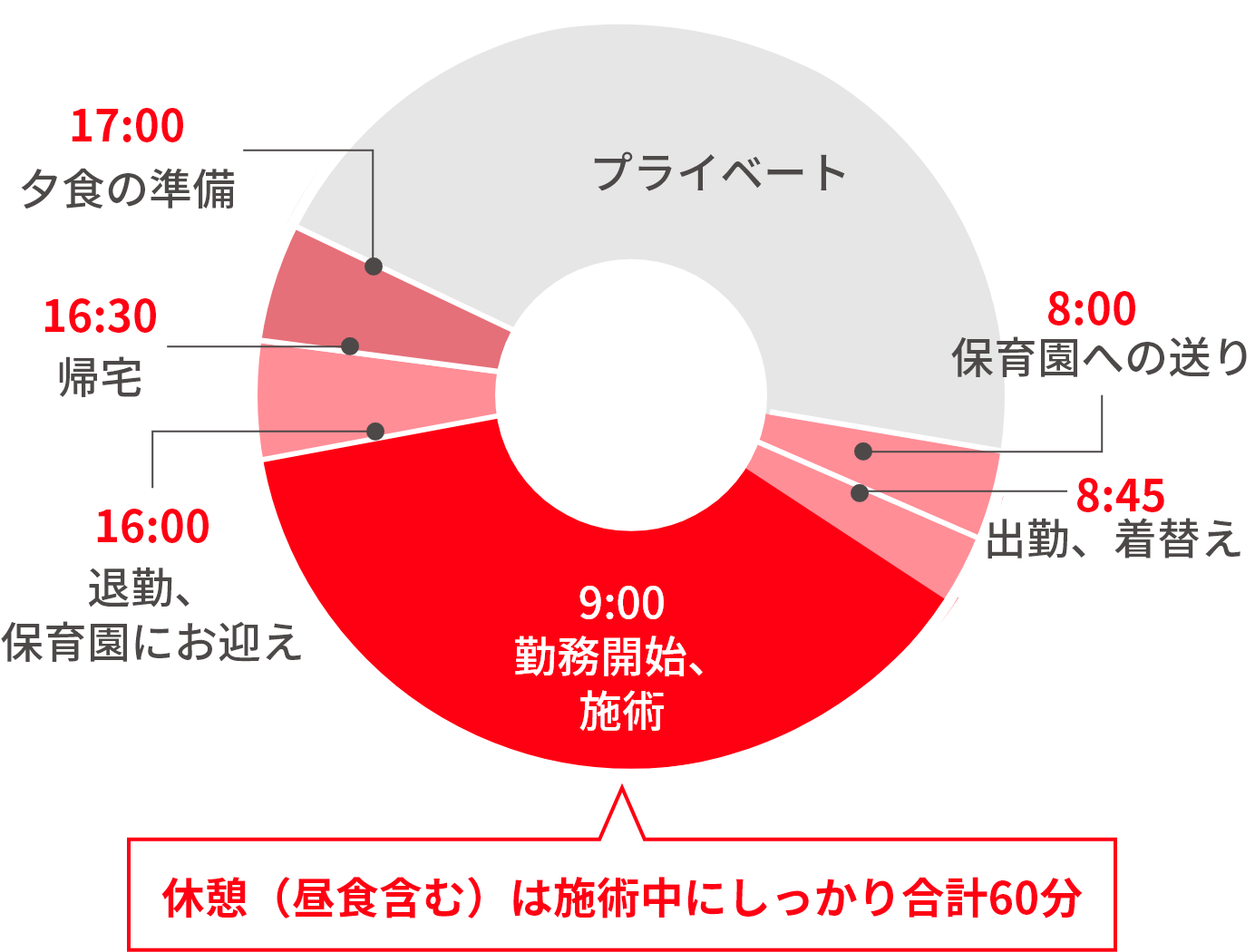 8:00:保育園への送り⇒8:45:出勤、着替え⇒9:00:勤務開始、施術⇒12:00:	ランチ⇒12:40:	施術⇒13:10:	施術⇒14:00:	休憩⇒14:20:	施術⇒16:00:	退勤、保育園にお迎え⇒16:30:	帰宅⇒17:00:	夕食の準備