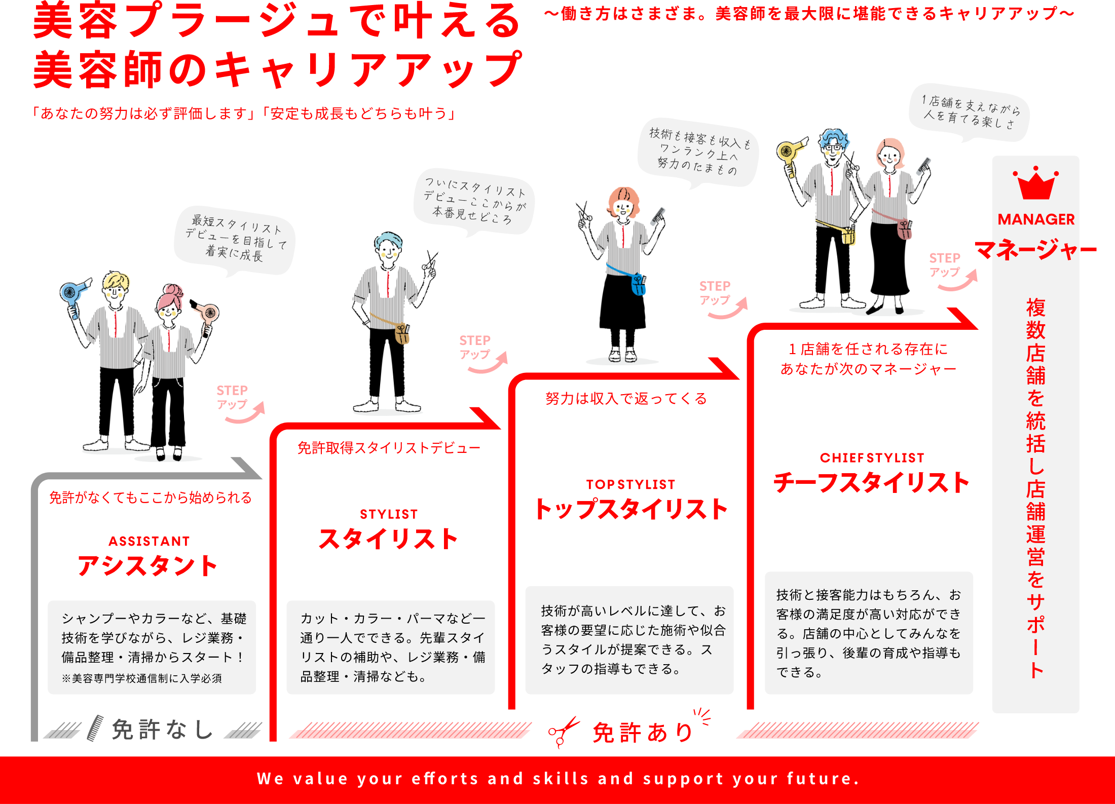 美容プラージュのキャリアアップ図　アシスタント⇒スタイリスト⇒トップスタイリスト⇒チーフスタイリスト⇒マネージャー