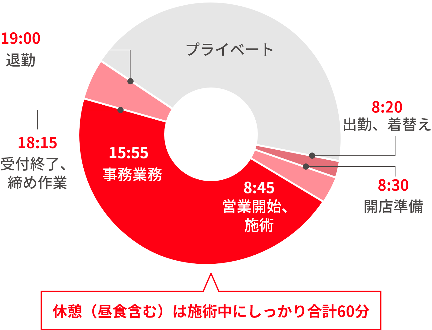 8:20:出勤、着替え⇒8:30:開店準備⇒8:45:営業開始、施術⇒10:20:休憩⇒10:35:施術⇒13:00:ランチ⇒13:30:施術⇒15:40:休憩⇒15:55:施術、事務業務⇒18:15:受付終了、締め作業⇒19:00:退勤
