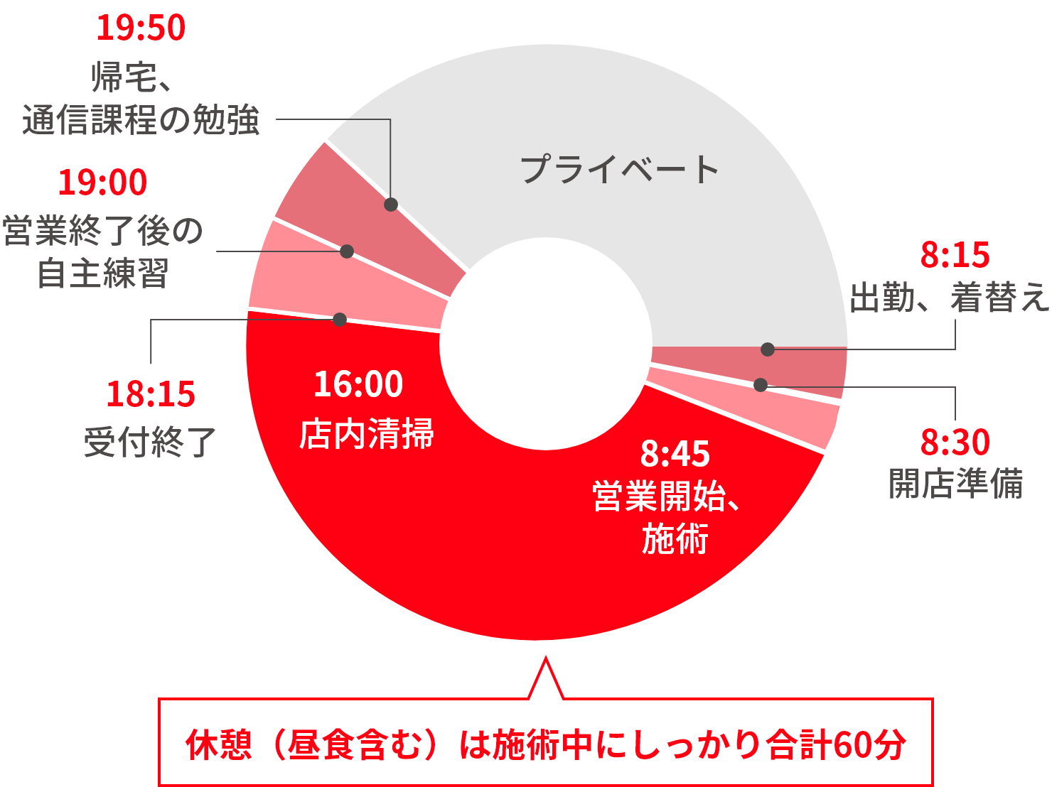 8:15:出勤、着替え⇒8:30:開店準備⇒8:45:営業開始、施術⇒10:30:休憩⇒10:40:施術⇒12:30:ランチ⇒13:10:施術⇒14:20:休憩⇒14:30:施術⇒16:00:店内清掃⇒18:15:受付終了⇒19:00:営業終了後の自主練習⇒19:50:帰宅、通信課程の勉強