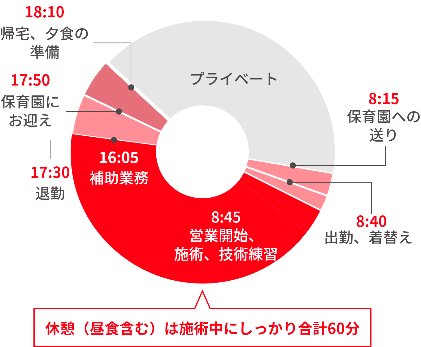 8:15:保育園への送り⇒8:40:出勤・着替え⇒8:45:営業開始、施術⇒10:00:休憩⇒10:15:施術⇒13:30:ランチ⇒14:00:施術、技術練習⇒15:50:休憩⇒16:05:補助業務⇒17:30:退勤⇒17:50:保育園にお迎え⇒18:10:帰宅、夕食の準備
