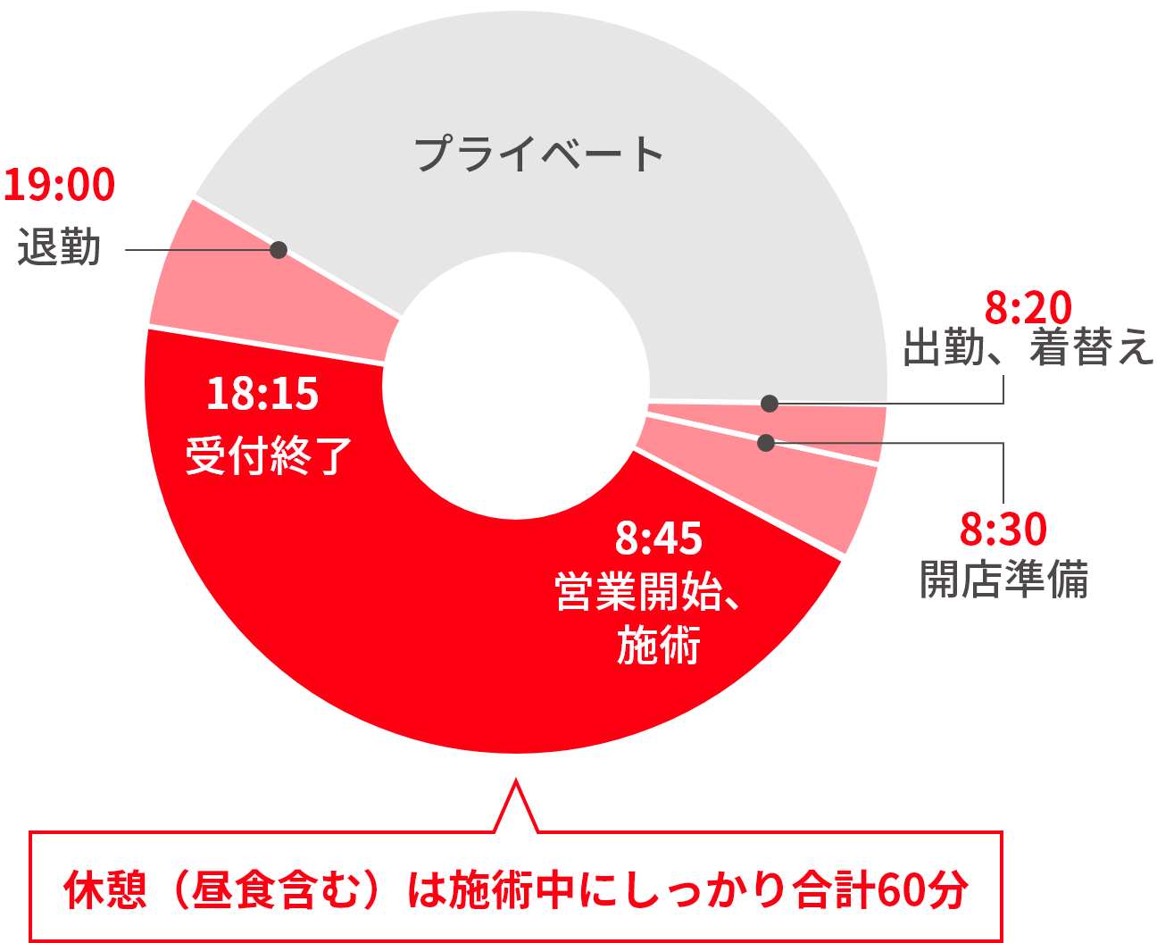 8:20:出勤、着替え⇒8:30:開店準備⇒8:45:営業開始、施術⇒10:00:休憩⇒10:15:施術⇒12:00:ランチ⇒12:20:	施術⇒15:00:	休憩⇒15:15:	施術⇒17:00：休憩⇒17:10：施術⇒18:15：受付終了⇒19:00：退勤